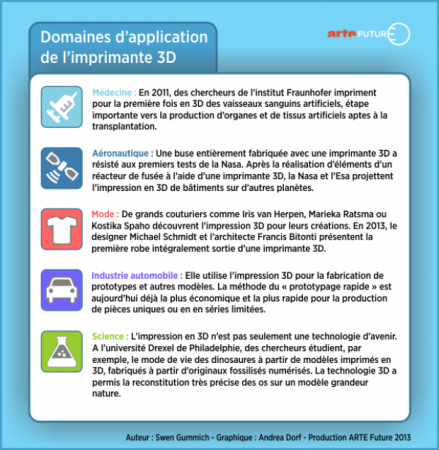 Les domaines d'application de l'imprimante 3D.